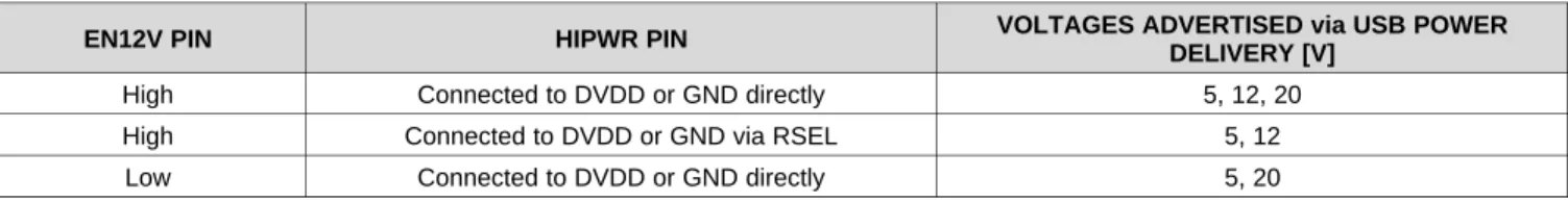 Table 1. Voltage Programming (TPS25741)