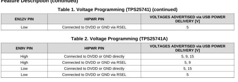 Table 1. Voltage Programming (TPS25741) (continued)