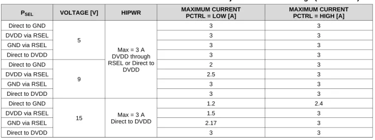 Table 4. Maximum Current Advertised in the Power Data Object for a Given Voltage (TPS25741)