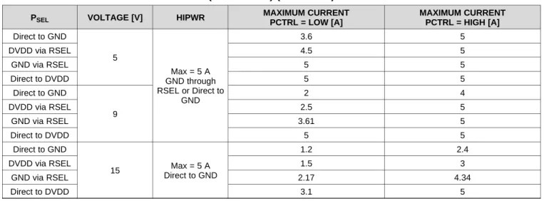 Table 5. Maximum Current Advertised in the Power Data Object for a Given Voltage (TPS25741A) (continued)