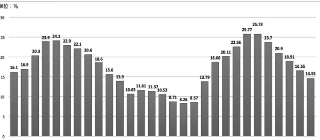 図 1 は、 1990 年から 2018 年までのスペインの失業率の変化を示してい る。最も失業率の高かった年は 2012 年で、失業率が 25.77 ％、失業者は 620 万人であった（ Instituto Nacional de Estadística 2018 ） 。 