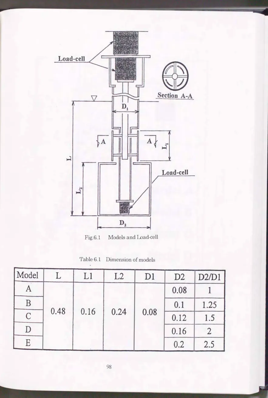 Table 6.1  Dimension of models 
