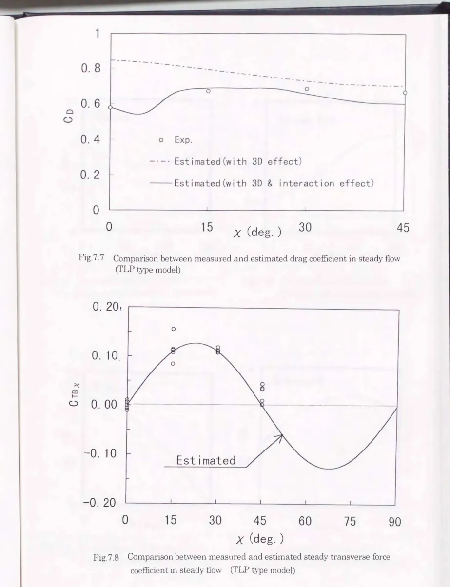 Fig.  7. 7  Comparison between  lneasured and estimated drag coe伍cient in steady flow  ぐrLP勿pe model)  0.20，  。 O