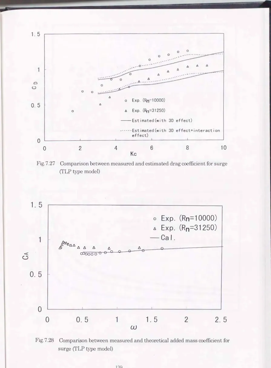 Fig. 7.27  Comparison between measured and estimated drag coe伍cient for surge  σLP type model)  1