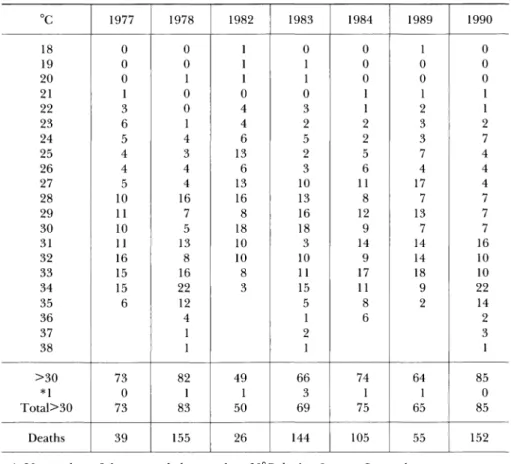 Table  1.  Maximum  temperature  in  a day  during  June-September  in  Osaka  and  number  of  deaths  from  heat  stroke  in  Japan