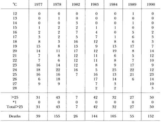 Table  2.  Minimum  temperature  in  a  day  during  June-September  in  Osaka  and  number  of  deaths  from  heat  stroke  in Japan