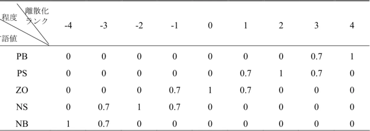 表 5  離散化ランクとファジィ集合の関係（A look-up table for a discretized domain） 