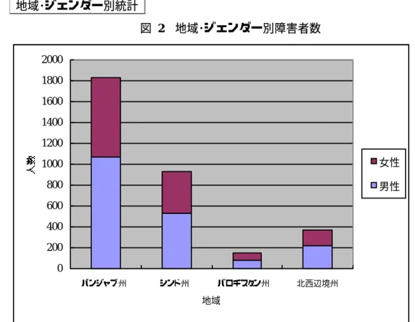 図   2  地域･ジェンダー別障害者数 