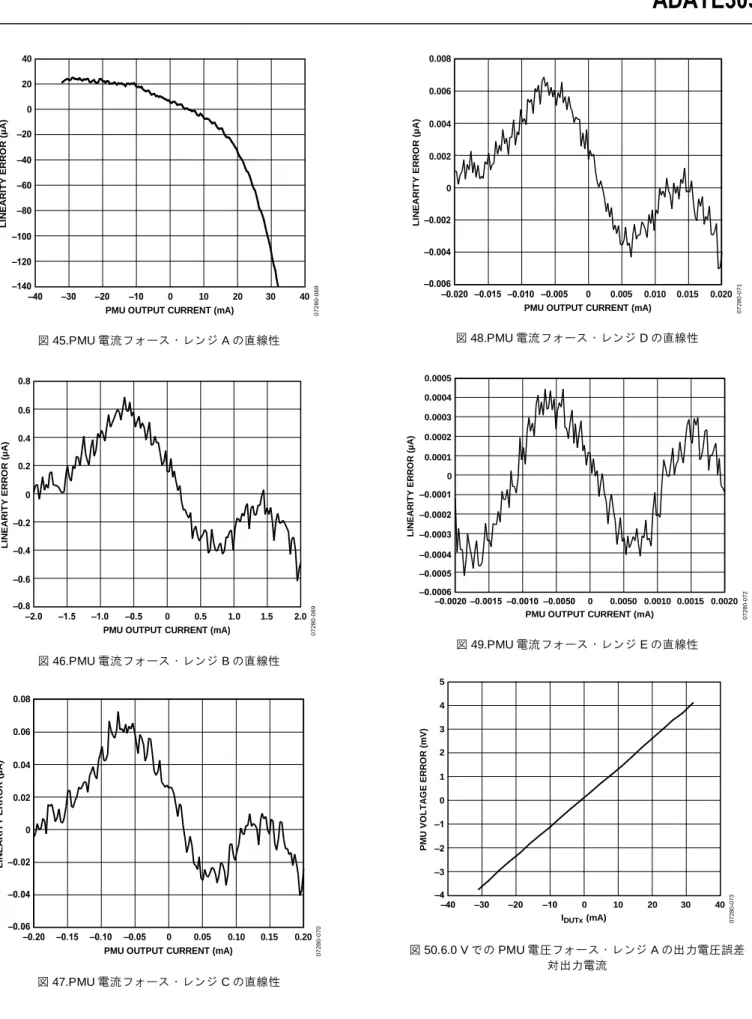 図 45.PMU 電流フォース・レンジ A の直線性  0.8 0.6 0.4 0.2 0 –0.2 –0.4 –0.6 –0.8 –2.0 –1.5 –1.0 –0.5 0 0.5 1.0 1.5 2.0 PMU OUTPUT CURRENT (mA)