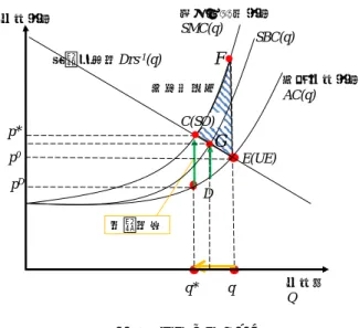Figure 2    Concept of congestion charge 