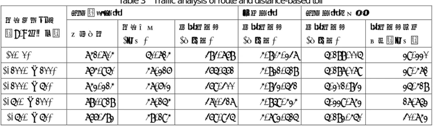 表 3  路線別対距離料金設定の分析結果 