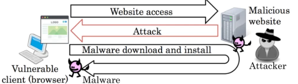 Figure 2.1: Drive-by download attack
