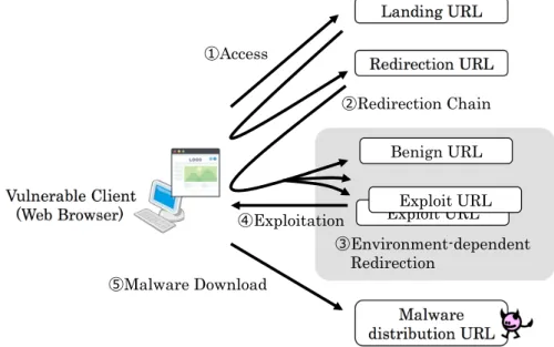 Figure 2.3: Structure and components of typical malicious obfuscated code