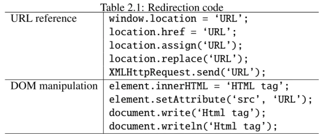 Table 2.1: Redirection code URL reference window.location = ‘URL’;