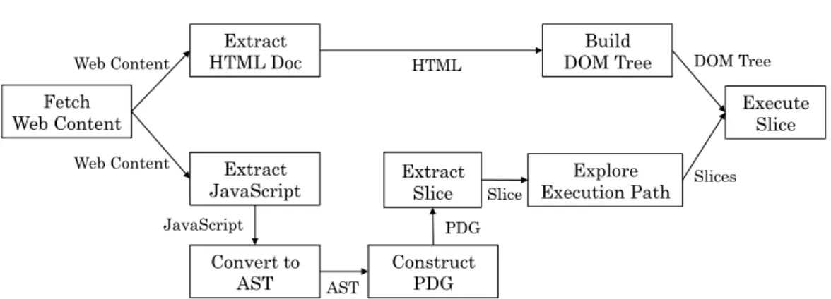 Figure 3.1: JavaScript analysis process for extracting URLs