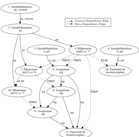Figure 3.3: Program dependence graph. The variable name and condition name on the edge and the line number of Fig