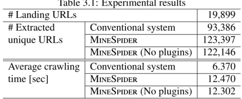 Table 3.1 indicates that M ine S pider extracted more than 30,000 new URLs that the conventional system missed