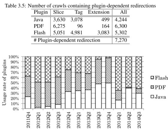 Table 3.5: Number of crawls containing plugin-dependent redirections Plugin Slice Tag Extension All