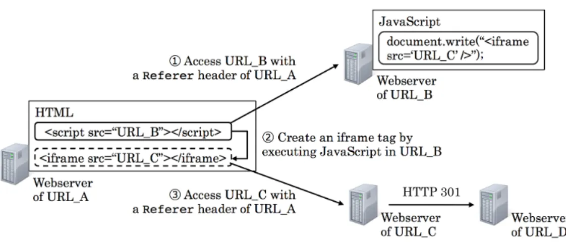 Figure 4.2: Semantic gap between Referer header and JavaScript redirection To identify redirection chains, methods for constructing a redirection graph, in which the nodes represent accessed URLs and directed edges represent redirection methods, by using a