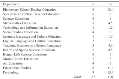 TABLE 1. Respondents by Department