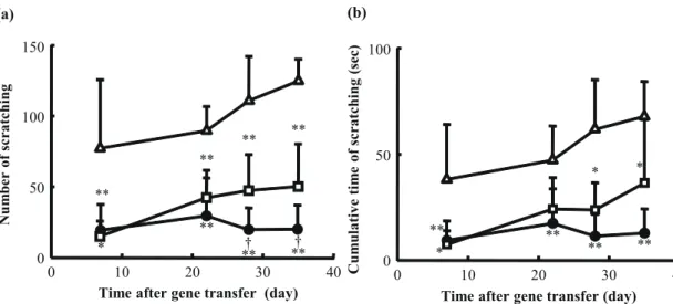 FIGURE 5. Number (a) and cumulative time (b) of scratching episodes. Scratching behavior of NC/Nga mice treated as described in the legend of Fig