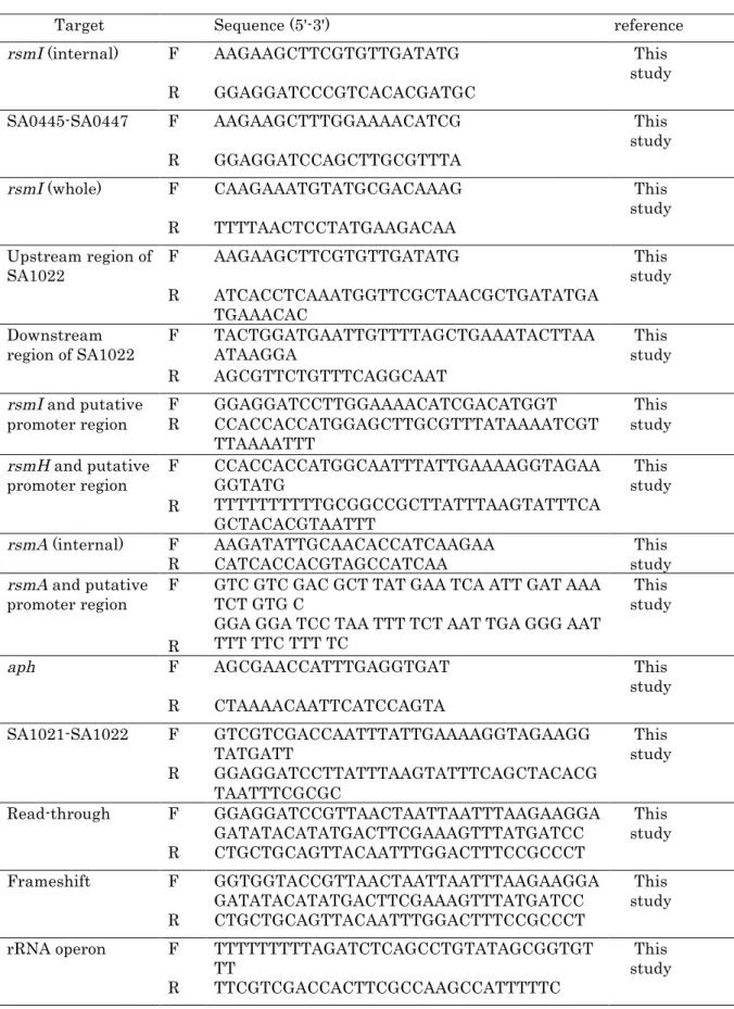 Table 5-2 PCR  に 用 い た プ ライマ ー の 一 覧