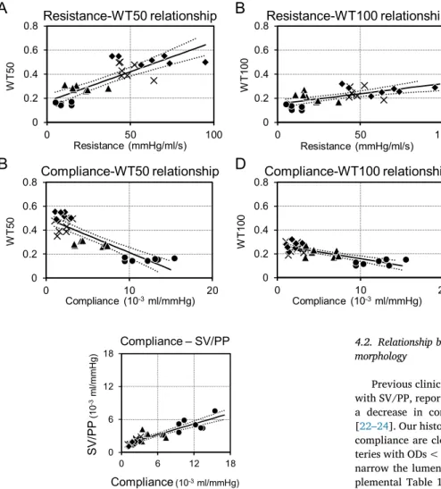 Fig. 8. The relationship between compliance estimated with the time-frequency method and with the ratio of stroke volume to pulse pressure (SV/PP)
