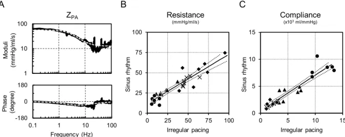 Fig. 9. Comparison of pulmonary arterial input impedance (Z PA ; solid line) and algebraically estimated impedance (dashed line) from the three-element windkessel (3-WK) parameters obtained from time series data under sinus rhythm