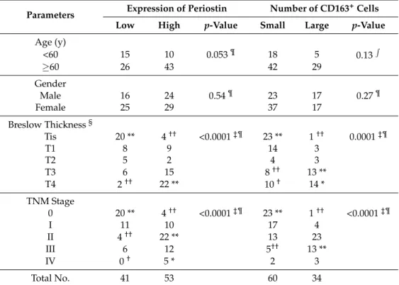 Table 1. Associations between the expression of periostin, the number of CD163 + cells, and clinicopathological factors.