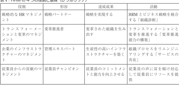 表 4：HRM の 4 つの役割と意味（D ウルリッチ） 役割 形容 達成成果 活動 戦略的な HR マネジメ ント 戦略パートナー 戦略を実現する HRM とビジネス戦略を統合する「組織診断」 ト ラ ン ス フ ォ ー メ ー ションと変革のマネジ メント 変革推進者 変革された組織を生み出す トランスフォメーションと変革を推進する「変革推進能力の構築」 企業のインフラストラ クチャーのマネジメン ト 管理エキスパート 生産性の高いインフラストラクチャーを築く 組織プロセスをリエンジニアリングする「サー