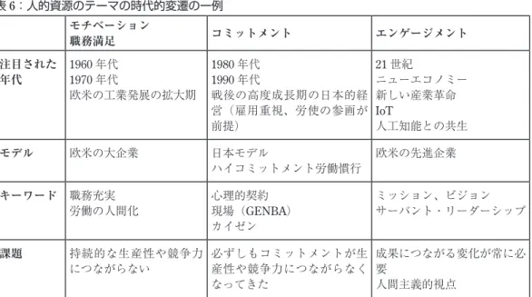 表 6：人的資源のテーマの時代的変遷の一例 モチベーション 職務満足 コミットメント エンゲージメント 注目された 年代 1960 年代1970年代 欧米の工業発展の拡大期 1980 年代1990年代 戦後の高度成長期の日本的経 営（雇用重視、労使の参画が 前提） 21 世紀 ニューエコノミー新しい産業革命IoT人工知能との共生 モデル 欧米の大企業 日本モデル ハイコミットメント労働慣行 欧米の先進企業 キーワード 職務充実 労働の人間化 心理的契約 現場（GENBA） カイゼン ミッション、ビジョン サ