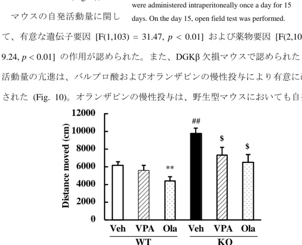 Fig.  10  The effect of chronic treatment of valproate (VPA) and olanzapine (Ola) on the  locomtor activity of WT and DGK β KO mice.