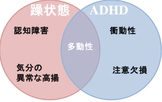 Fig.  14 The prominent symptoms of bipolar  disorder and ADHD. 