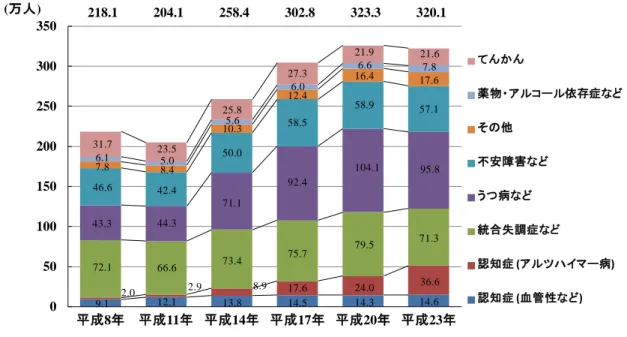 Fig. 1  The number of patients with mental diseases. 