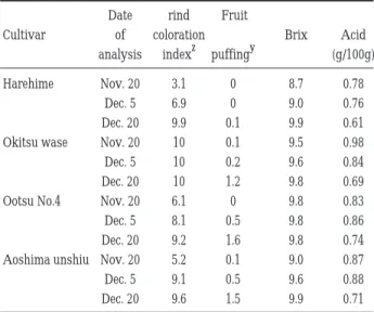 Table 4.   Tree characteristics of Harehime in various prefectures for local adaptability test (2000).