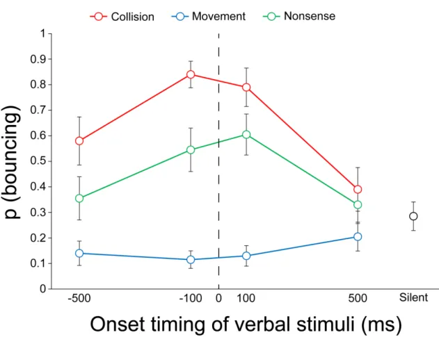 Figure 10. The results of Experiment 6. The negative values in onset timing denote  prior presentation to the complete coincidence of moving discs