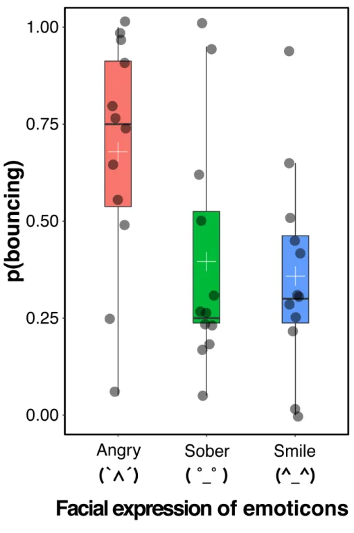 Figure 6. The results of Experiment 1. The dark gray circle on the boxplot represents  individual  data  point