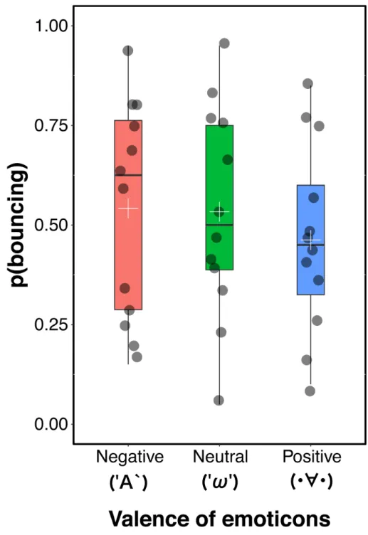 Figure 8. The results of Experiment 3. The dark gray circle on the boxplot represents  individual  data  point