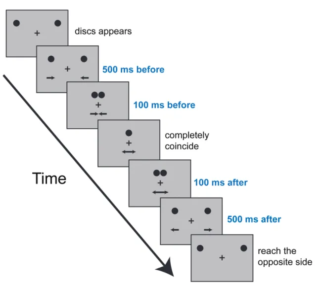 Figure  9.  Schematic  illustration  of  a  trial  in  Experiment  6,  Experiment  7,  and  Experiment 8
