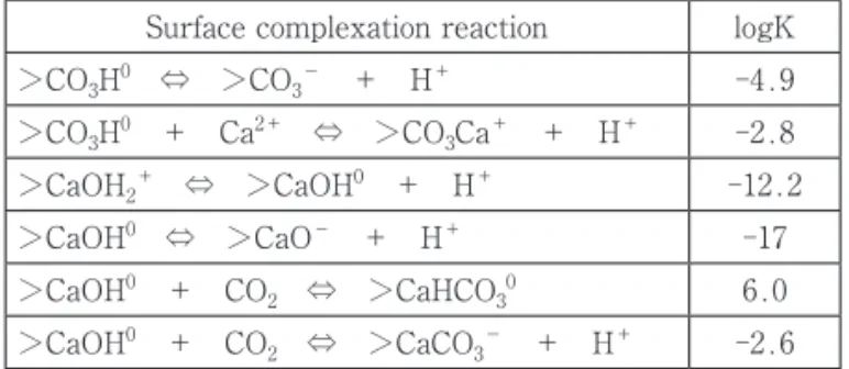 Table 1  Surface complexation reactions of CaCO 3  and  values of the intrinsic surface stability constans  of the surface reactions