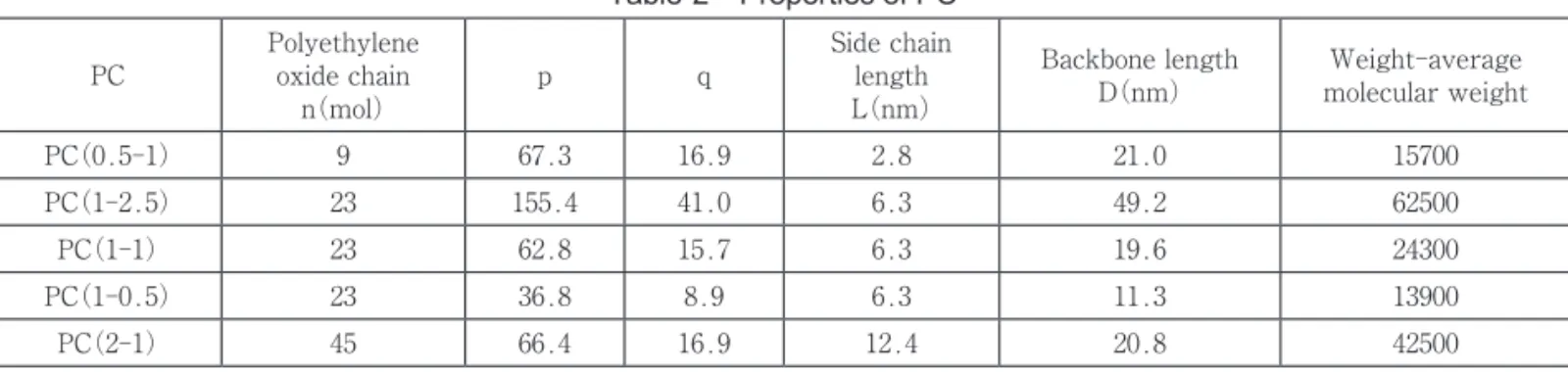Fig. 2  Influence of time from mixing on the ratio of  adsorbed molecules from solvent on CCTable 2 Properties of PCPCPolyethyleneoxide chainn（mol）pqSide chainlengthL（nm）Backbone lengthD（nm） Weight‑average molecular weightPC（0.5‑1）967.316.92.821.015700PC（1
