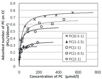 Fig. 5  Predicted cationic site density on CC by surface  complexation model for calcite