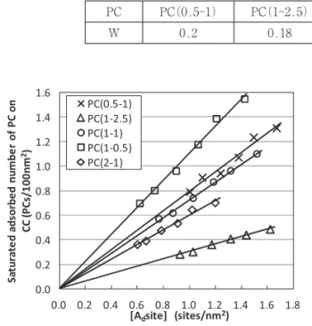 Fig. 7  Relation between effective cationic site density  on CaCO 3  and Saturated adsorbed number of  PC per unit area