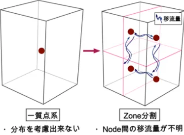 図  2.2  ES のゾーン間の移流量 