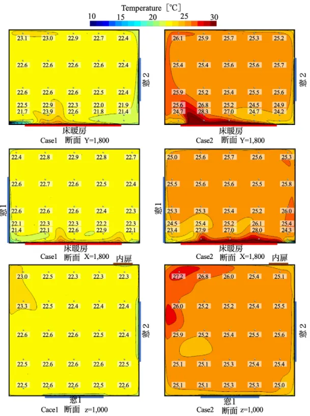 図  2.18  床暖房稼働時の温度コンター 