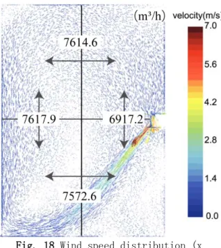 図  2.34  強制対流の卓越する環境下でのゾーン間の移流量および風速分布 Fig. 18 Wind speed distribution (x 