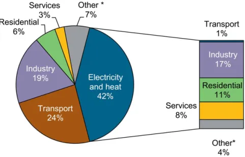 Figure 1.3. Global CO 2  emissions from fossil fuel combustion by sector in 2015  (Source: IEA, 2017) 