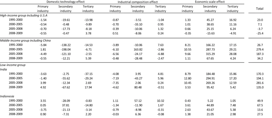 Table 3.1. Results of decomposing territorial CO 2  emissions (Unit: Mt CO 2 ) 