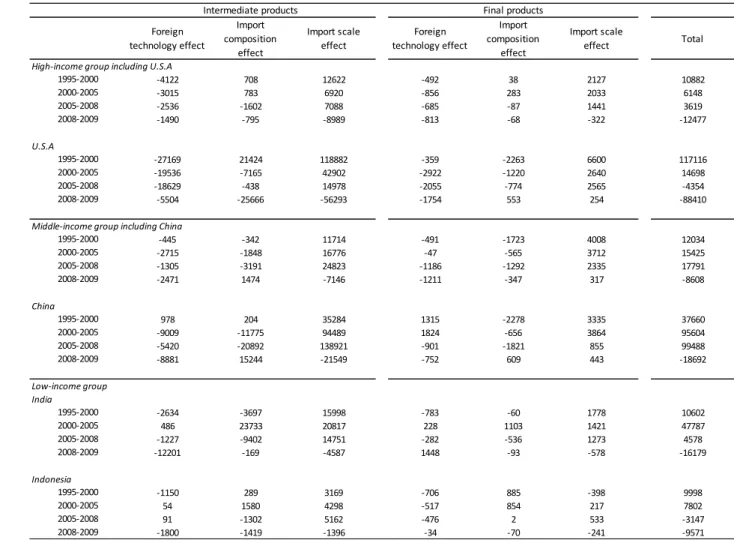 Table 3.2. Results of decomposing extraterritorial CO 2  emissions (Kt CO 2 ) 