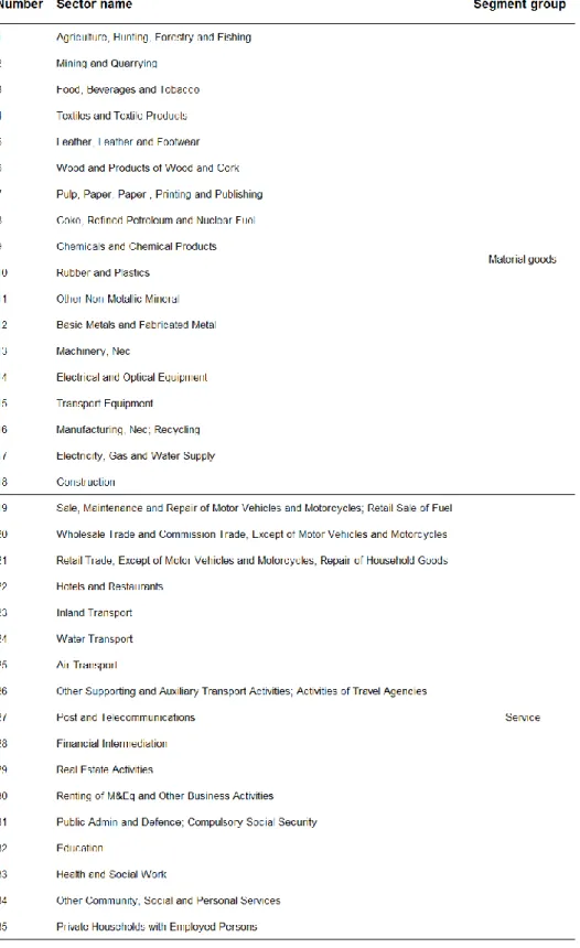 Table 4.1. Industry segment groups